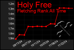 Total Graph of Holy Free