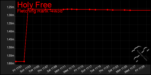 Last 31 Days Graph of Holy Free