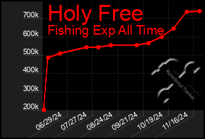 Total Graph of Holy Free