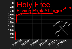 Total Graph of Holy Free