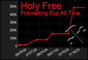 Total Graph of Holy Free