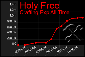 Total Graph of Holy Free