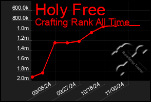 Total Graph of Holy Free