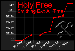 Total Graph of Holy Free