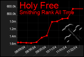 Total Graph of Holy Free