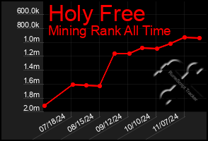 Total Graph of Holy Free