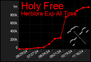 Total Graph of Holy Free