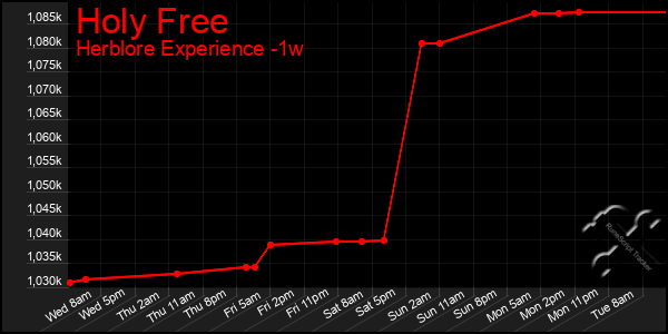 Last 7 Days Graph of Holy Free