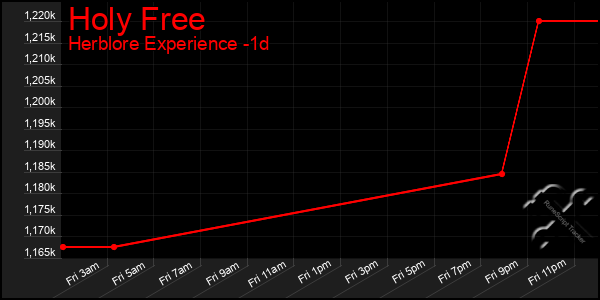 Last 24 Hours Graph of Holy Free