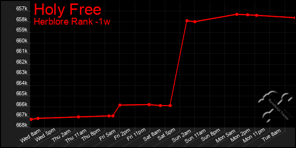 Last 7 Days Graph of Holy Free