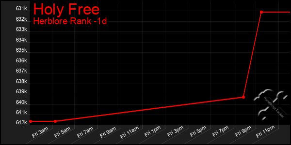 Last 24 Hours Graph of Holy Free