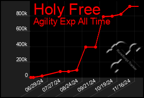 Total Graph of Holy Free