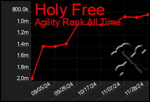 Total Graph of Holy Free