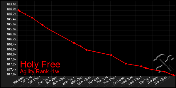 Last 7 Days Graph of Holy Free