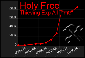 Total Graph of Holy Free