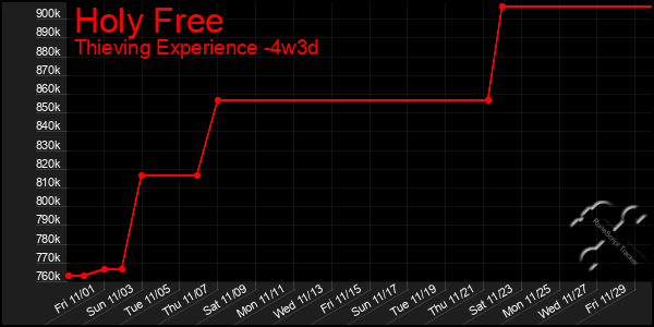 Last 31 Days Graph of Holy Free