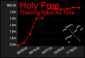 Total Graph of Holy Free