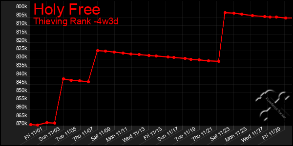 Last 31 Days Graph of Holy Free