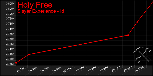 Last 24 Hours Graph of Holy Free