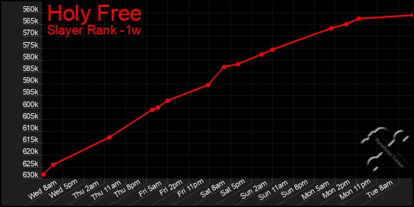 Last 7 Days Graph of Holy Free