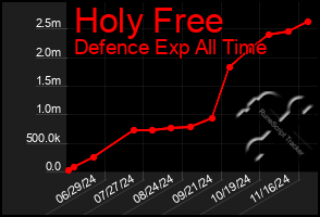 Total Graph of Holy Free