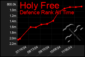 Total Graph of Holy Free