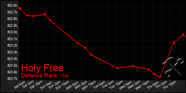 Last 7 Days Graph of Holy Free