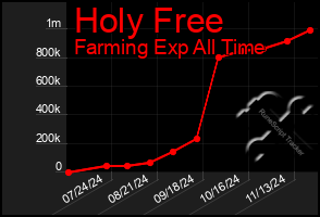 Total Graph of Holy Free