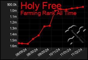 Total Graph of Holy Free