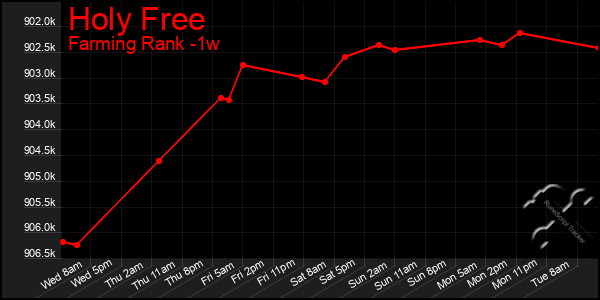 Last 7 Days Graph of Holy Free