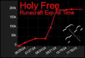 Total Graph of Holy Free