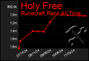 Total Graph of Holy Free