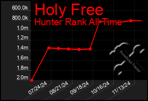 Total Graph of Holy Free