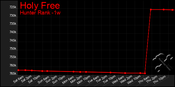 Last 7 Days Graph of Holy Free