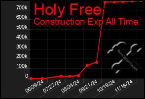 Total Graph of Holy Free