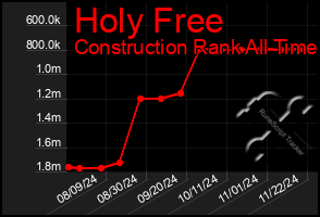 Total Graph of Holy Free