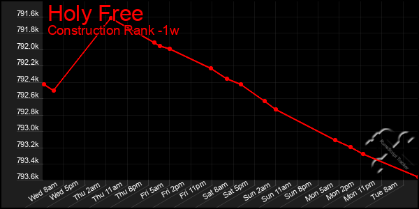 Last 7 Days Graph of Holy Free