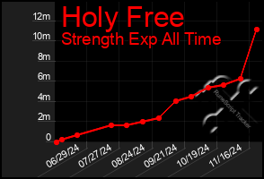 Total Graph of Holy Free