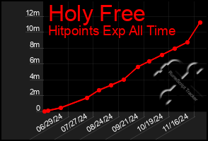 Total Graph of Holy Free