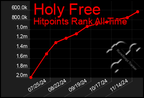 Total Graph of Holy Free