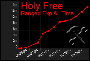 Total Graph of Holy Free