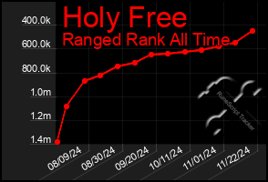 Total Graph of Holy Free