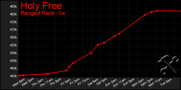 Last 7 Days Graph of Holy Free