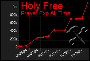 Total Graph of Holy Free