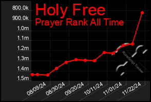 Total Graph of Holy Free