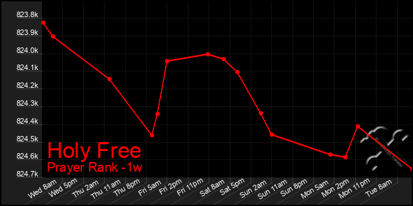 Last 7 Days Graph of Holy Free