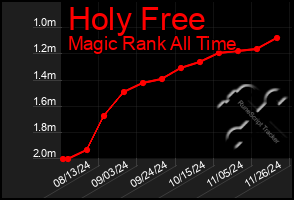 Total Graph of Holy Free