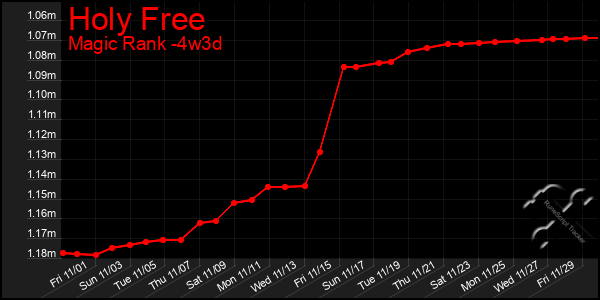 Last 31 Days Graph of Holy Free