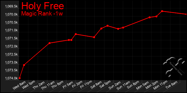 Last 7 Days Graph of Holy Free