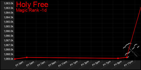 Last 24 Hours Graph of Holy Free